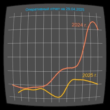 Постер для: оперативная информация о водохозяйственной обстановке на нижнем дону на 29.04.2025