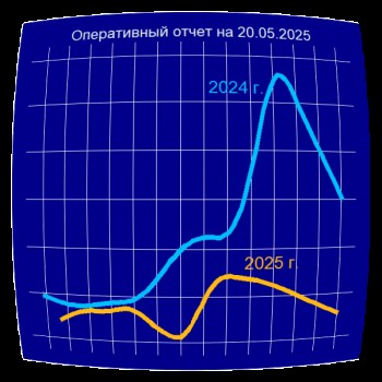 Постер для: оперативная информация о водохозяйственной обстановке на нижнем дону на 20.05.2025