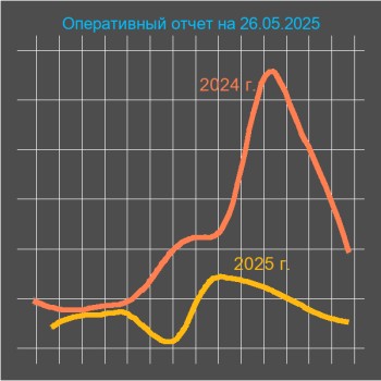 Постер для: оперативная информация о водохозяйственной обстановке на нижнем дону на 27.05.2025