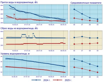 Постер к материалу "Результаты мониторинга водохозяйственной обстановки в нижнем течении реки Дон летом 2025 года показывают сильное маловодье"