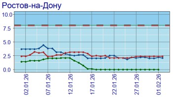 Постер к материалу "Водохозяйственная обстановка на Дону и в Азовском море в начале февраля 2026 года"