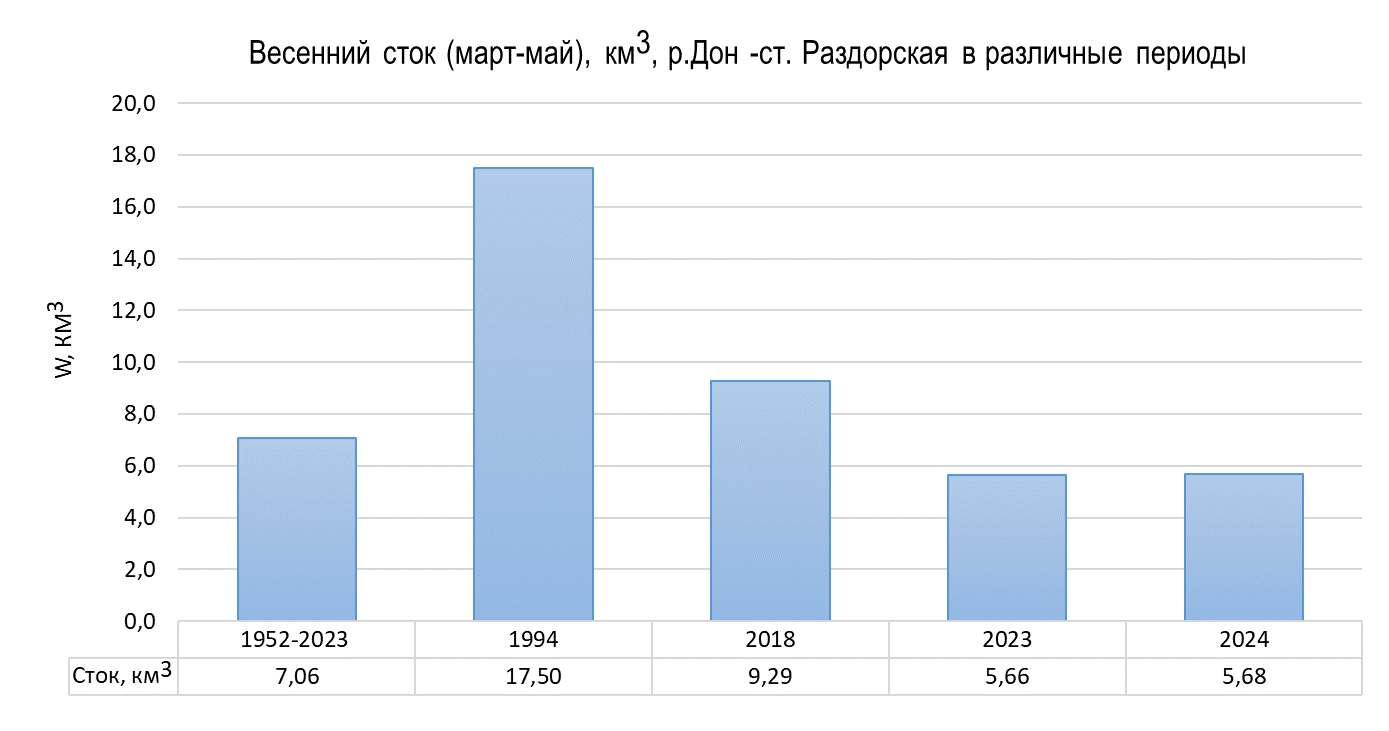 Весенний сток р.Дон у ст-цы Раздорской