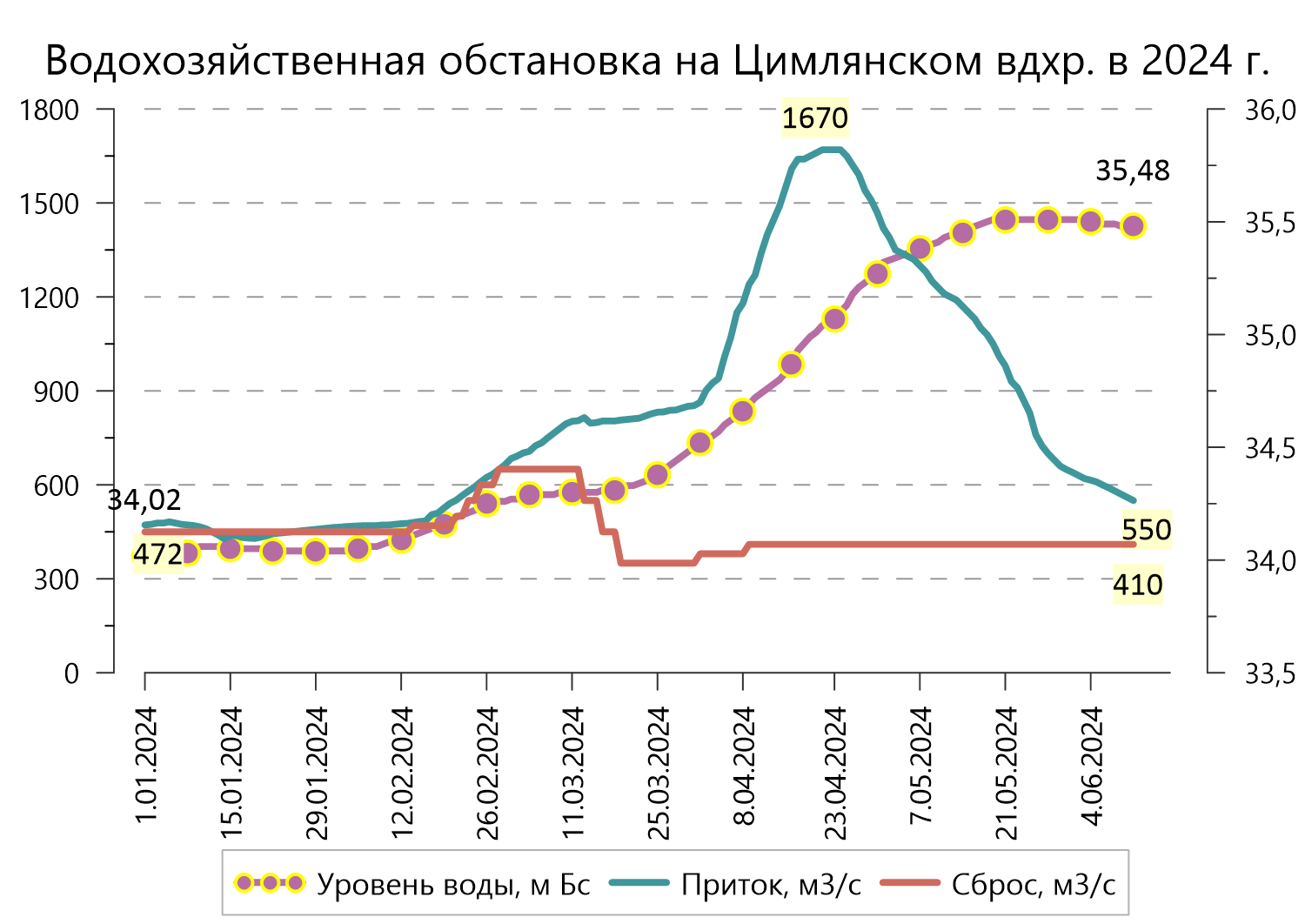 Водохозяйственная обстановка на Цимлянском водохранилище