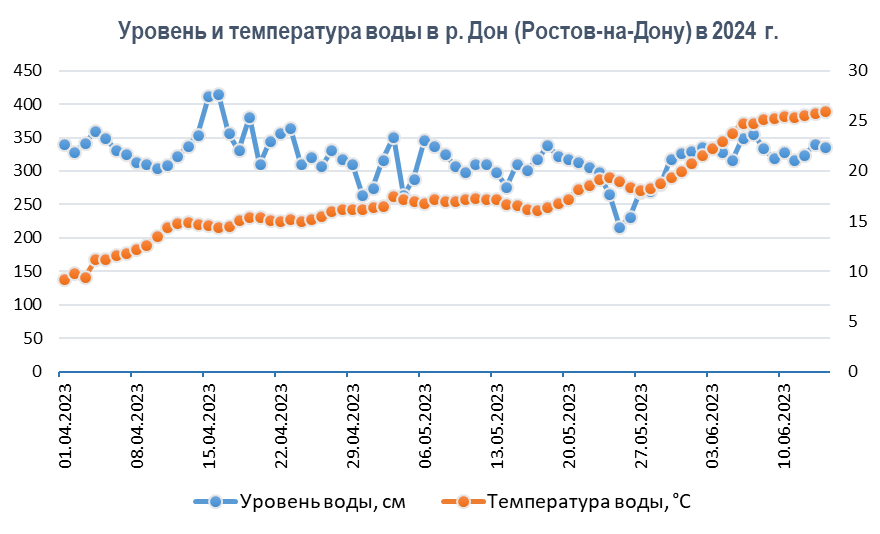 Уровень и температура воды в р. Дон в районе г.Ростов-на-Дону