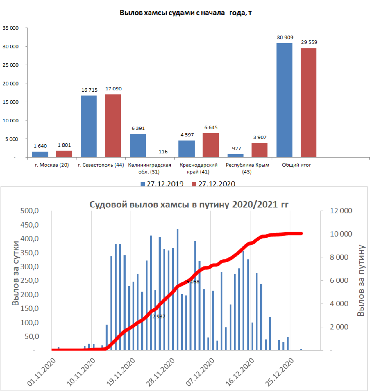 Доход от рыболовства. Статистика рыболовства в России. Статистика вылова рыбы в России. Динамика вылова рыбы в России. Вылов рыбы статистика.